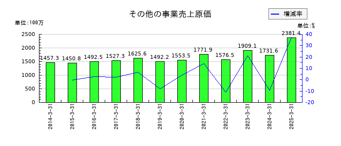 植木組のその他の事業売上原価の推移