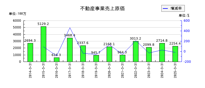 植木組の不動産事業売上原価の推移