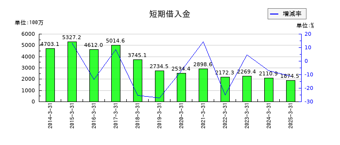 植木組の短期借入金の推移