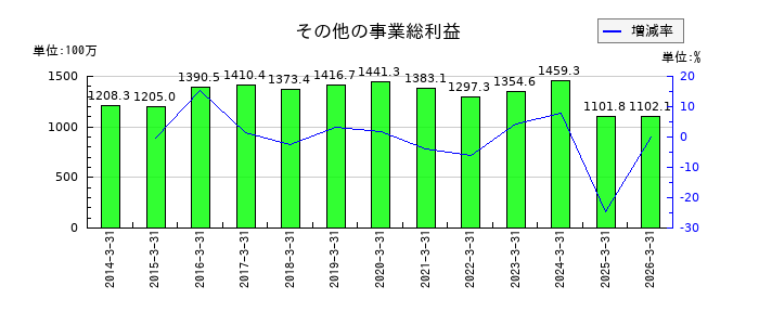 植木組のその他有価証券評価差額金の推移