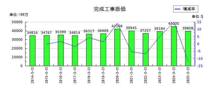 植木組の完成工事原価の推移