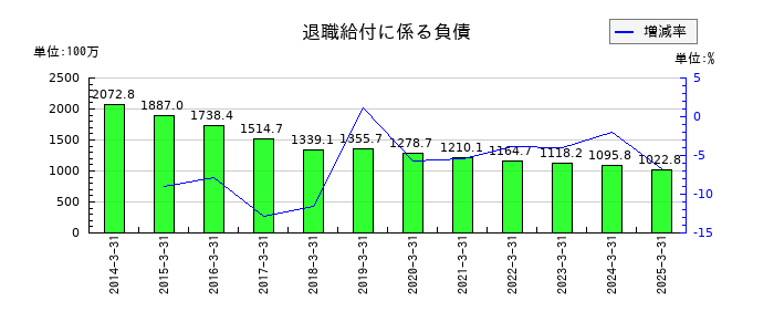 植木組の退職給付に係る負債の推移