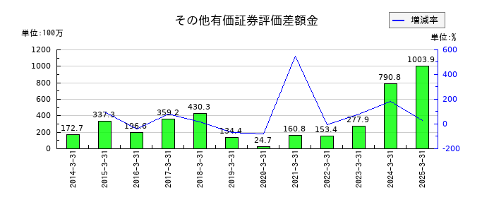 植木組のその他有価証券評価差額金の推移