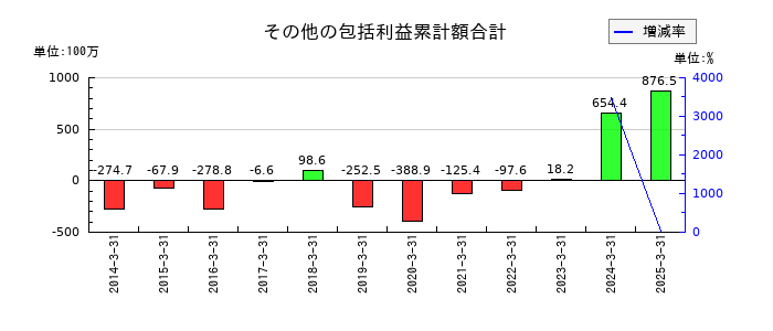 植木組のその他の包括利益累計額合計の推移