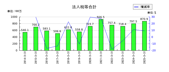 植木組の法人税等合計の推移