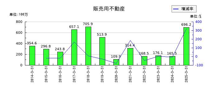 植木組の販売用不動産の推移