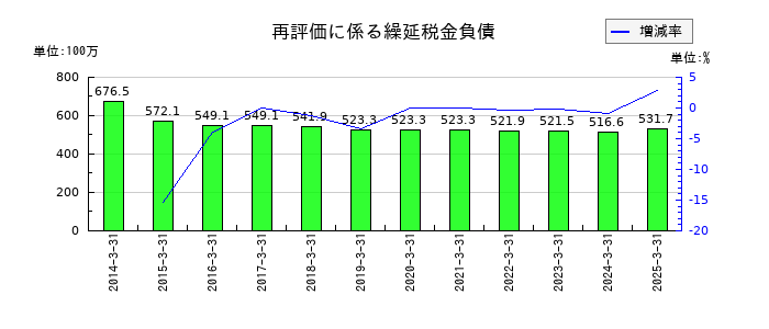植木組の再評価に係る繰延税金負債の推移