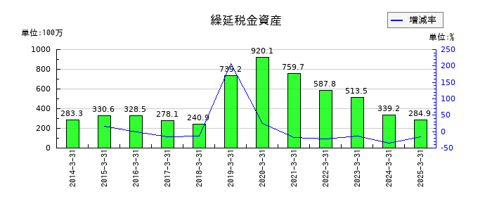 植木組の繰延税金資産の推移