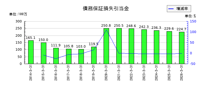 植木組のリース資産の推移
