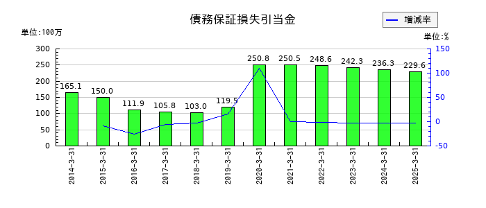 植木組の債務保証損失引当金の推移