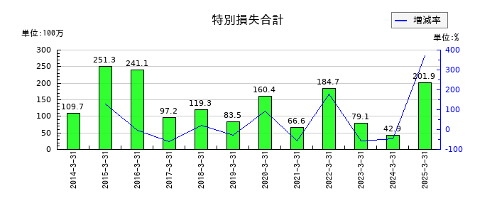 植木組の特別損失合計の推移