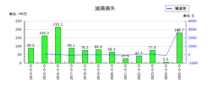 植木組の減損損失の推移