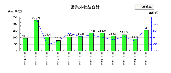 植木組の営業外収益合計の推移