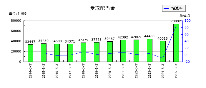 植木組の受取配当金の推移