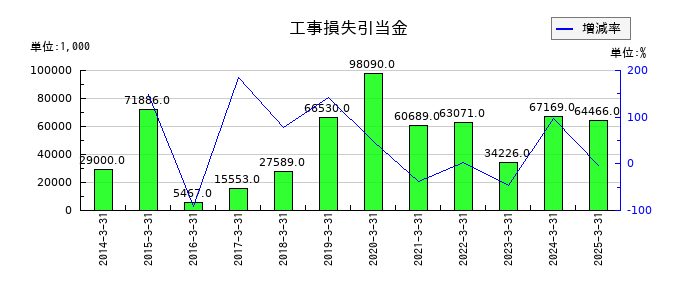植木組の工事損失引当金の推移