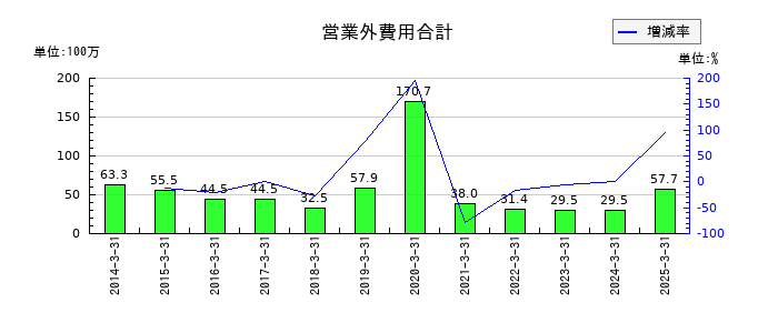 植木組の営業外費用合計の推移