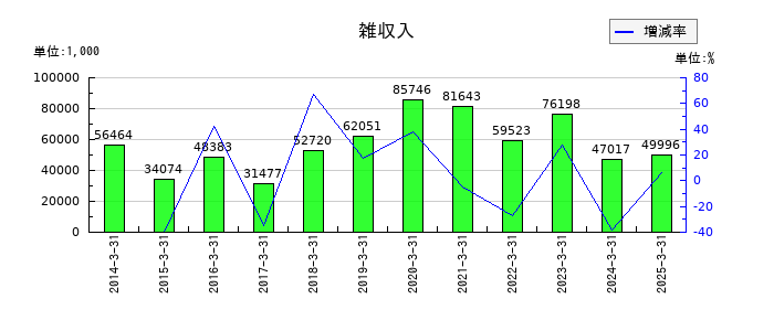 植木組の雑収入の推移
