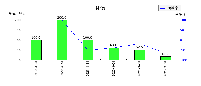 植木組の社債の推移