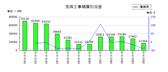 植木組の完成工事補償引当金の推移