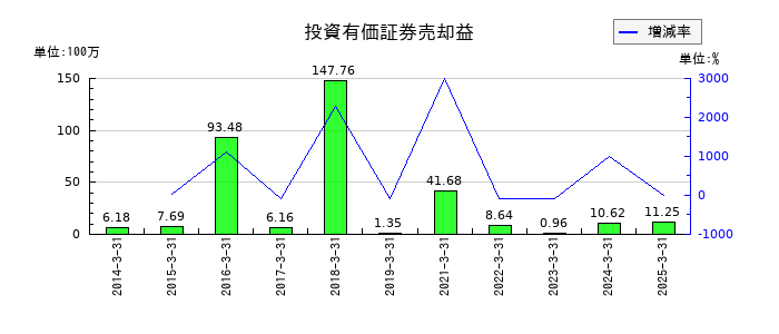植木組の投資有価証券売却益の推移