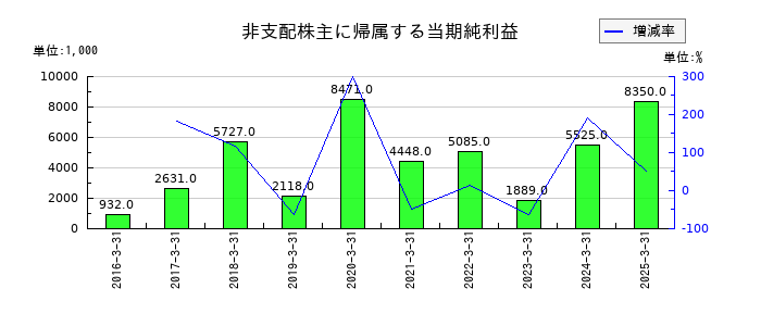 植木組の非支配株主に帰属する当期純利益の推移