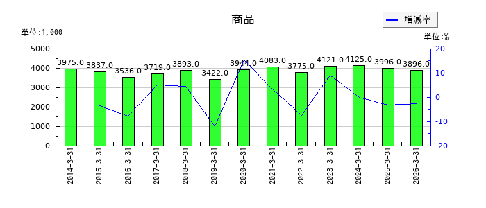 植木組の役員退職慰労引当金の推移