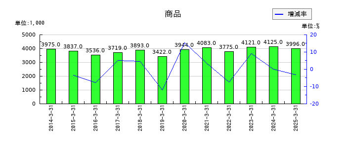 植木組の商品の推移