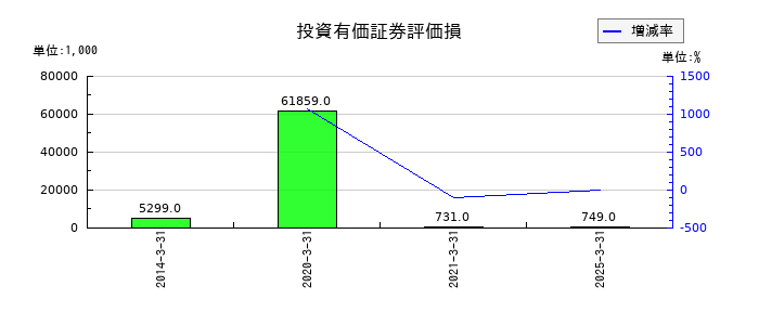 植木組の投資有価証券評価損の推移