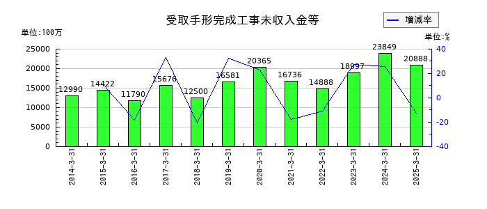 植木組の受取手形完成工事未収入金等の推移