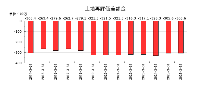 植木組の土地再評価差額金の推移