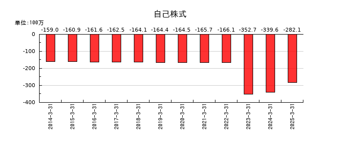 植木組の自己株式の推移