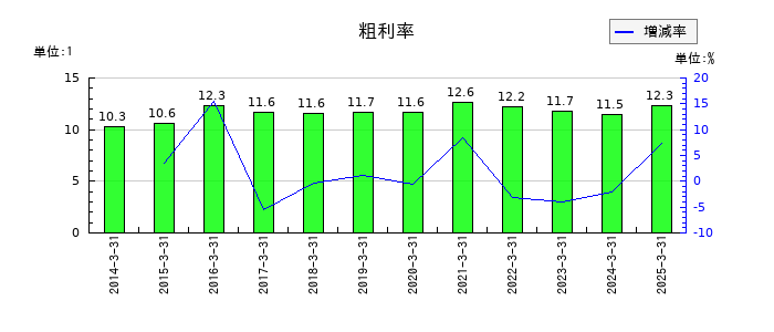 植木組の粗利率の推移
