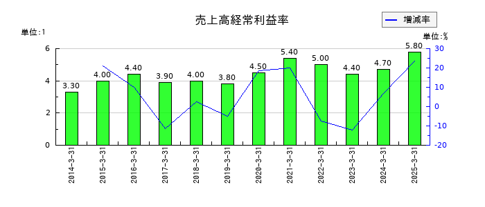 植木組の売上高経常利益率の推移