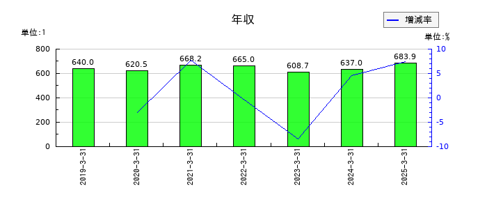 植木組の年収の推移