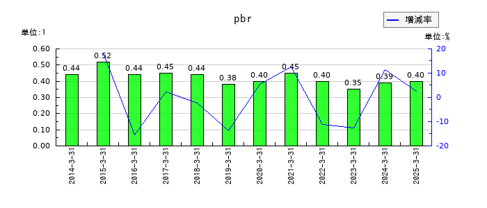 植木組のpbrの推移