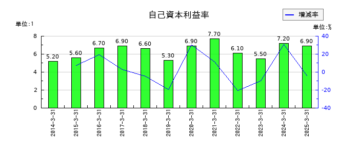 植木組の自己資本利益率の推移