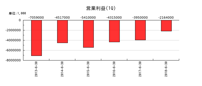三井ホームの第1四半期の営業利益推移