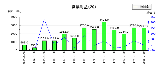 名工建設の第2四半期の営業利益推移