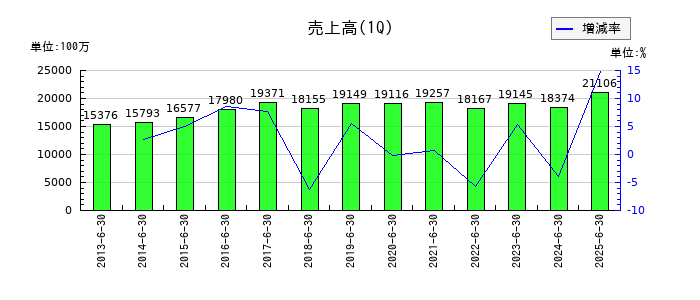 名工建設の第1四半期の売上高推移