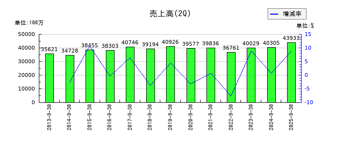 名工建設の第2四半期の売上高推移