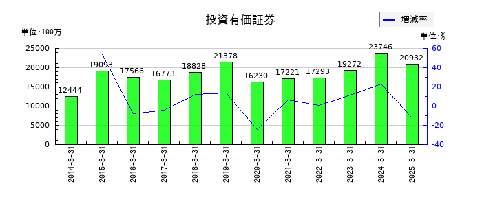 名工建設の投資有価証券の推移