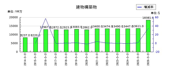 名工建設の建物構築物の推移