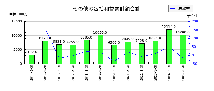 名工建設のその他の包括利益累計額合計の推移