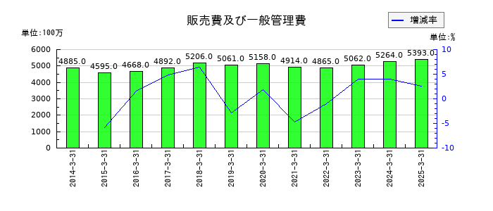 名工建設の販売費及び一般管理費の推移