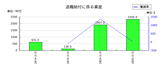 名工建設の退職給付に係る資産の推移