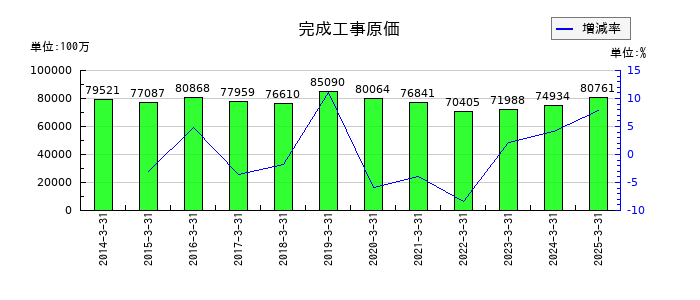 名工建設の完成工事原価の推移