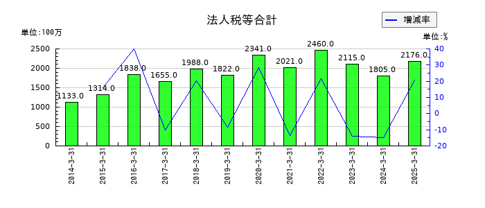 名工建設の法人税等合計の推移