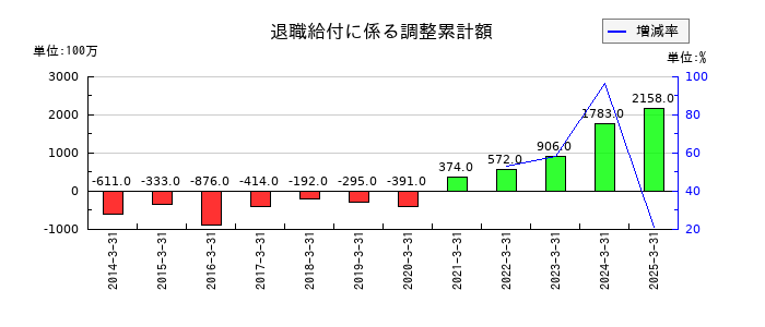 名工建設の退職給付に係る調整累計額の推移