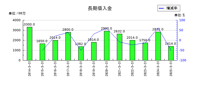 名工建設の長期借入金の推移