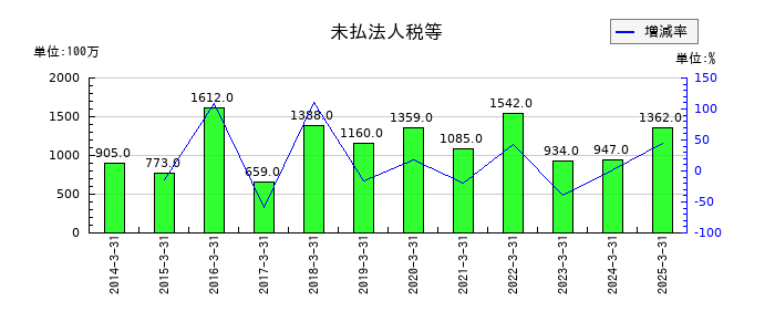 名工建設の未払法人税等の推移